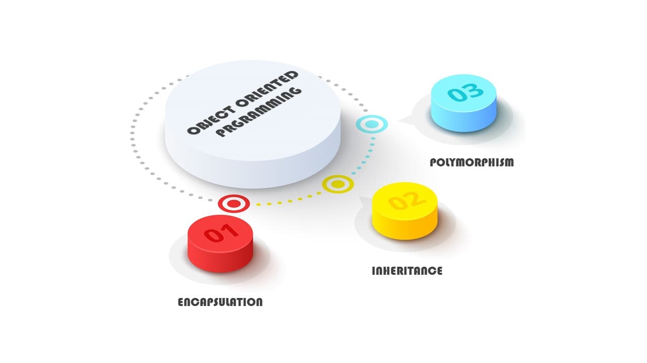 Thinking in Object Oriented Programming: Basic Concept